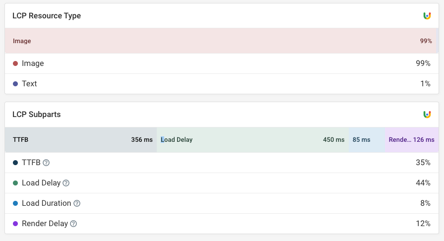 Danish train company website LCP type and breakdown