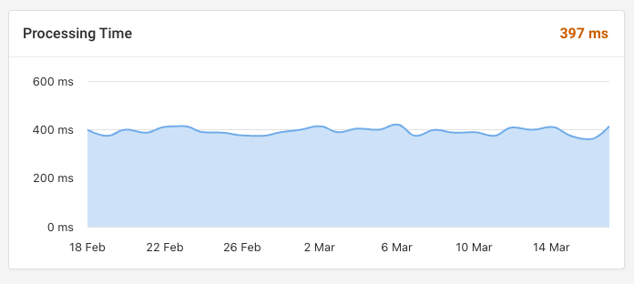 Processing Time chart