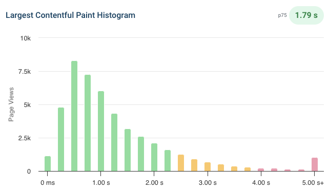 LCP histogram