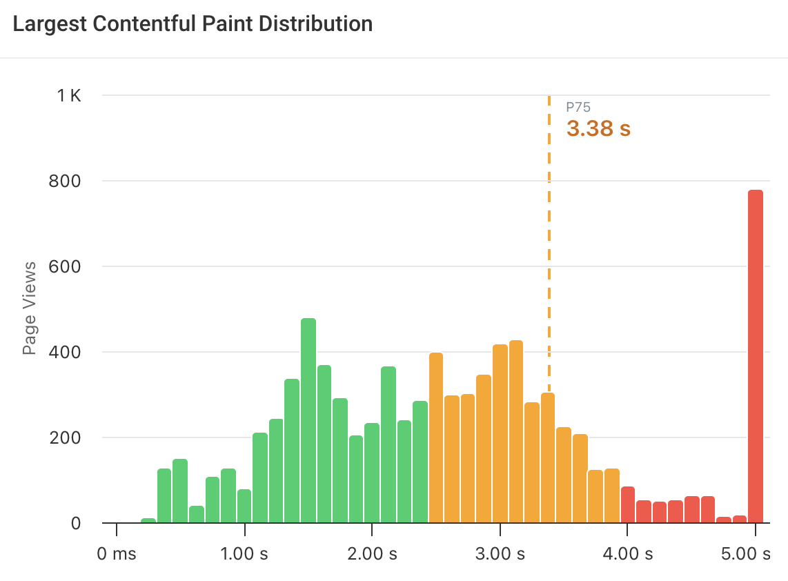Largest Contentful Paint performance histogram