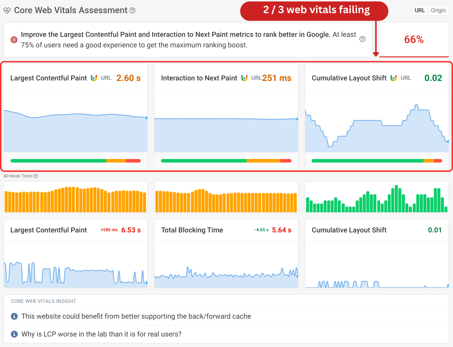 Core Web Vitals trend data