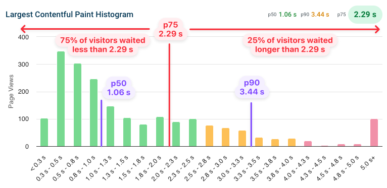 Histogram with percentiles shown