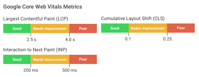 Core Web Vitals rating thresholds