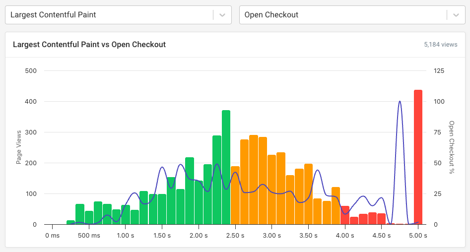 Page speed and conversion rate