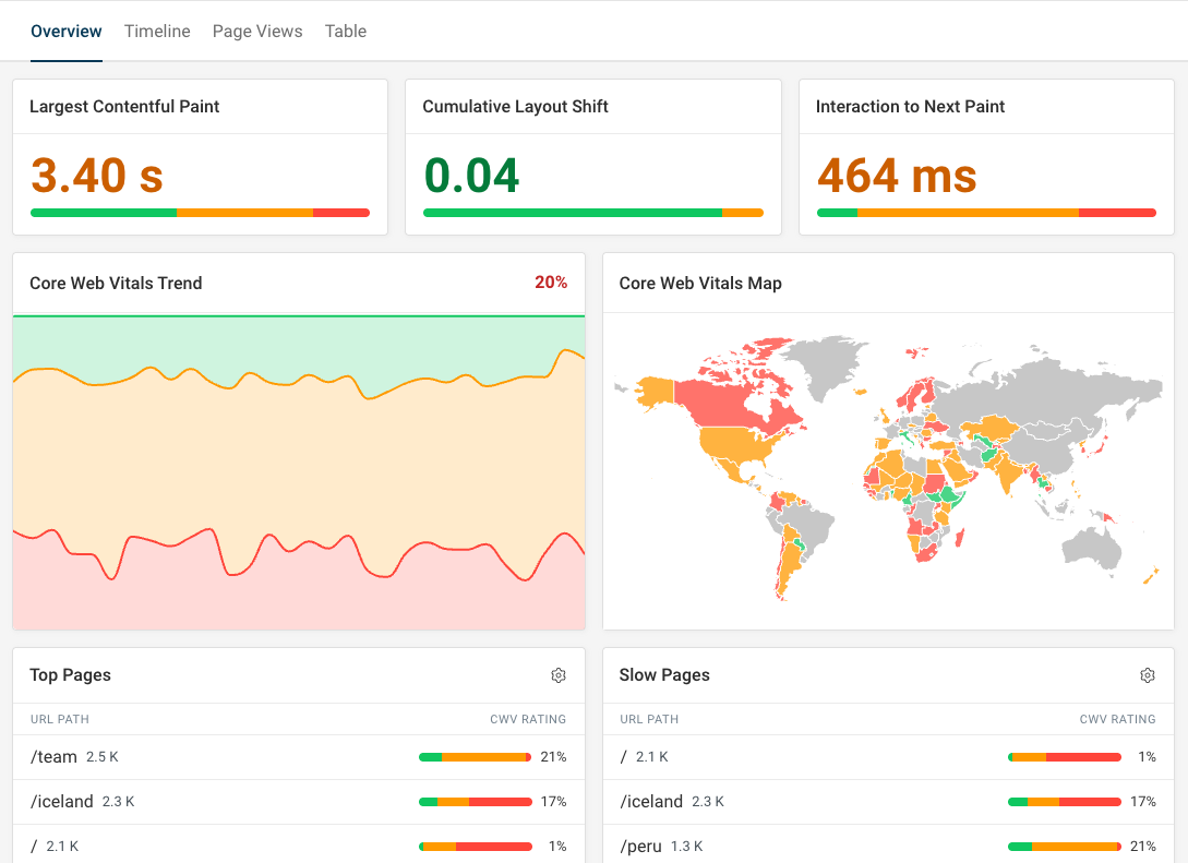 Real user core web vital dashboard