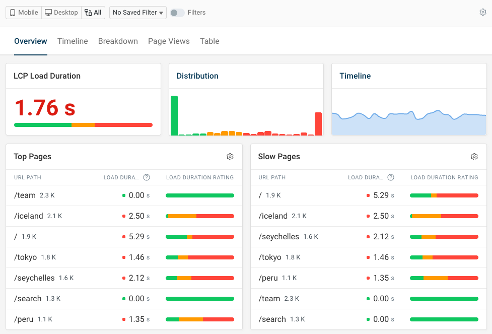 Real user monitoring load duration dashboard