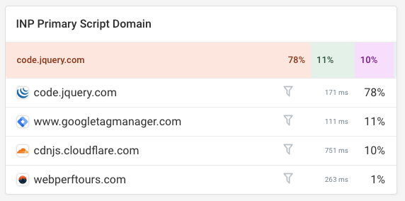 RUM data breakdown showing domains adding delays