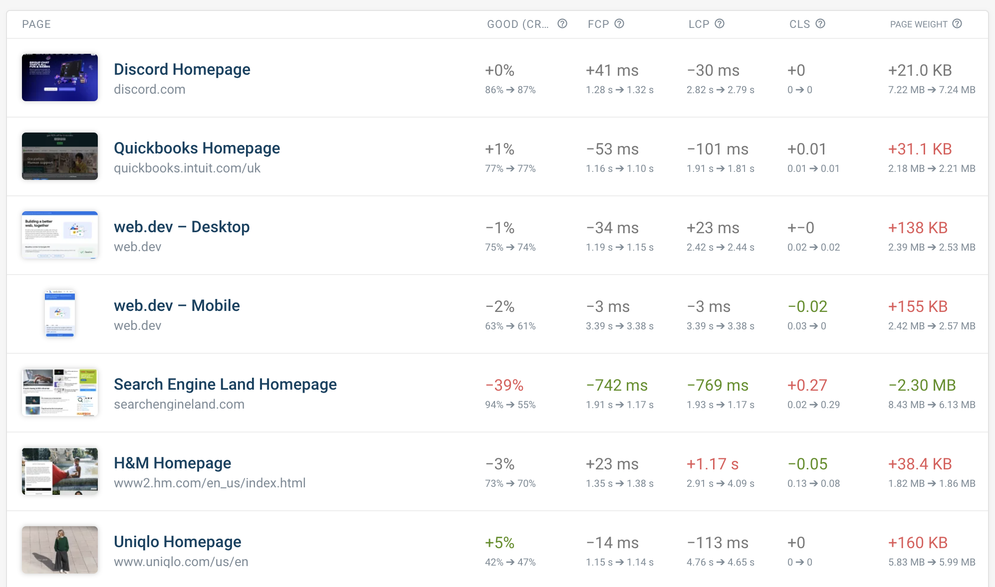 Date range comparison overview