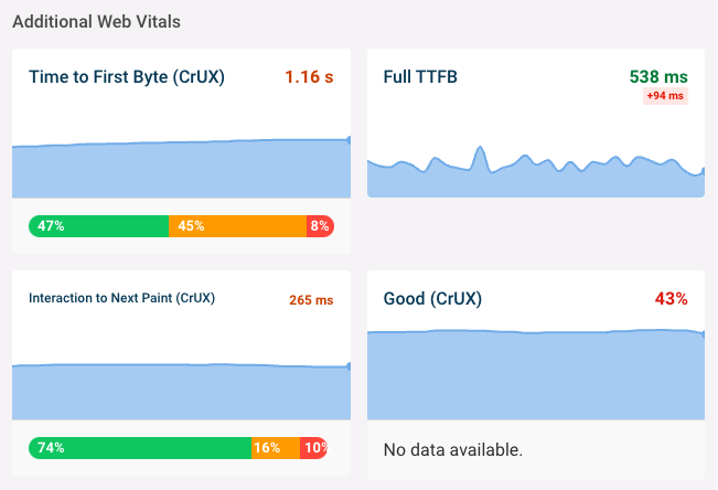 Other web vitals charts