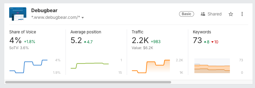 Ahrefs position tracking