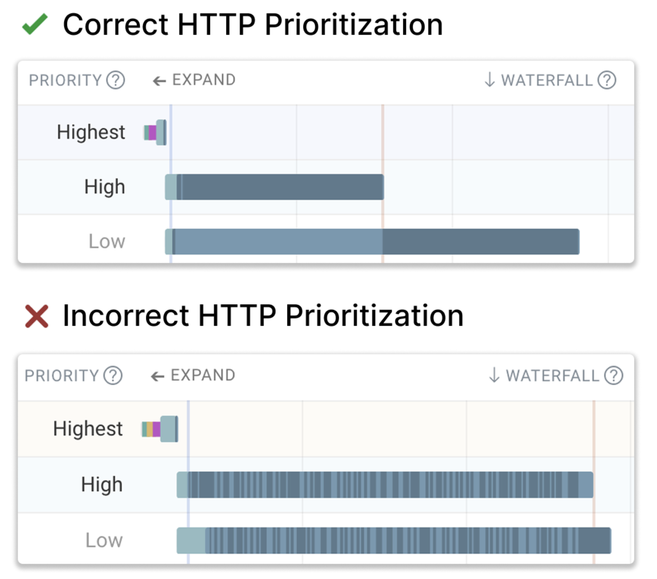 Correct and incorrect HTTP prioritization