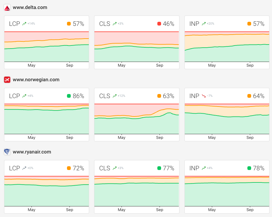 Core Web Vitals benchmark
