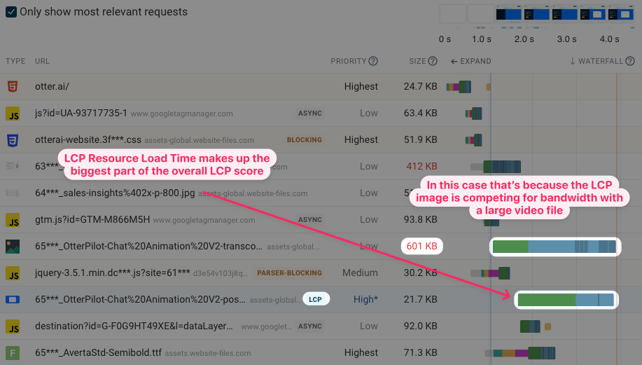 Request waterfall where the LCP image loads slowly