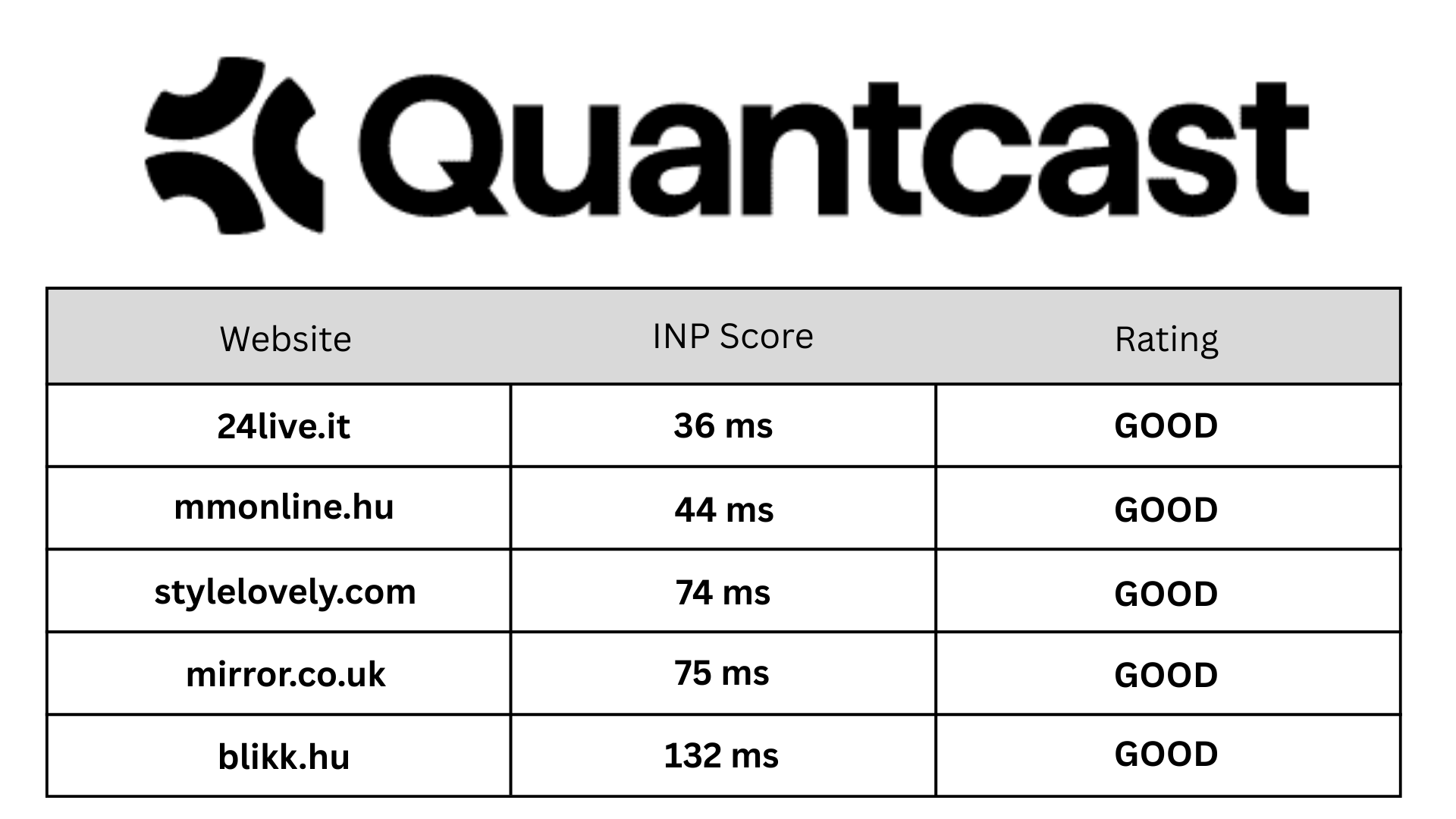 Quantcast INP score table