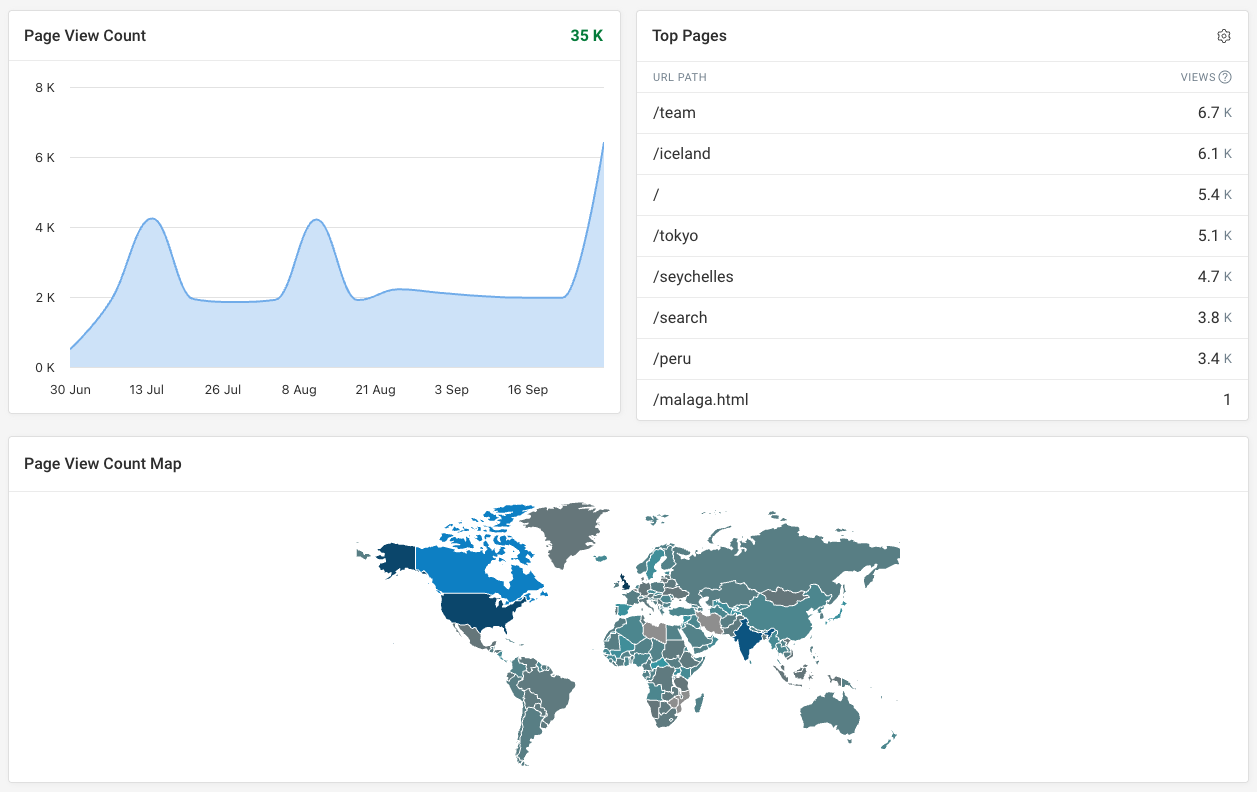 View count RUM dashboard