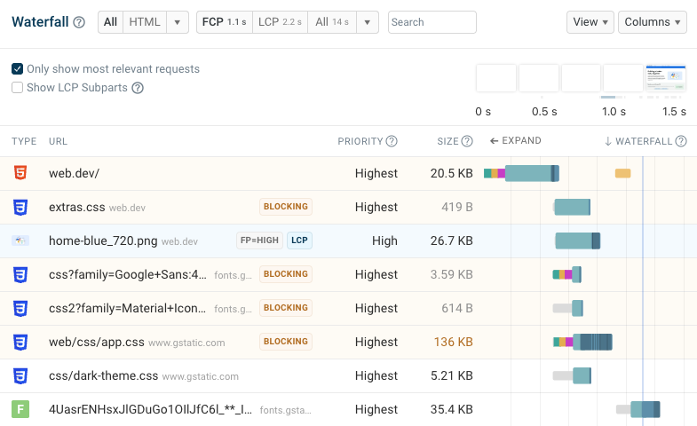 Network request waterfall for performance analysis