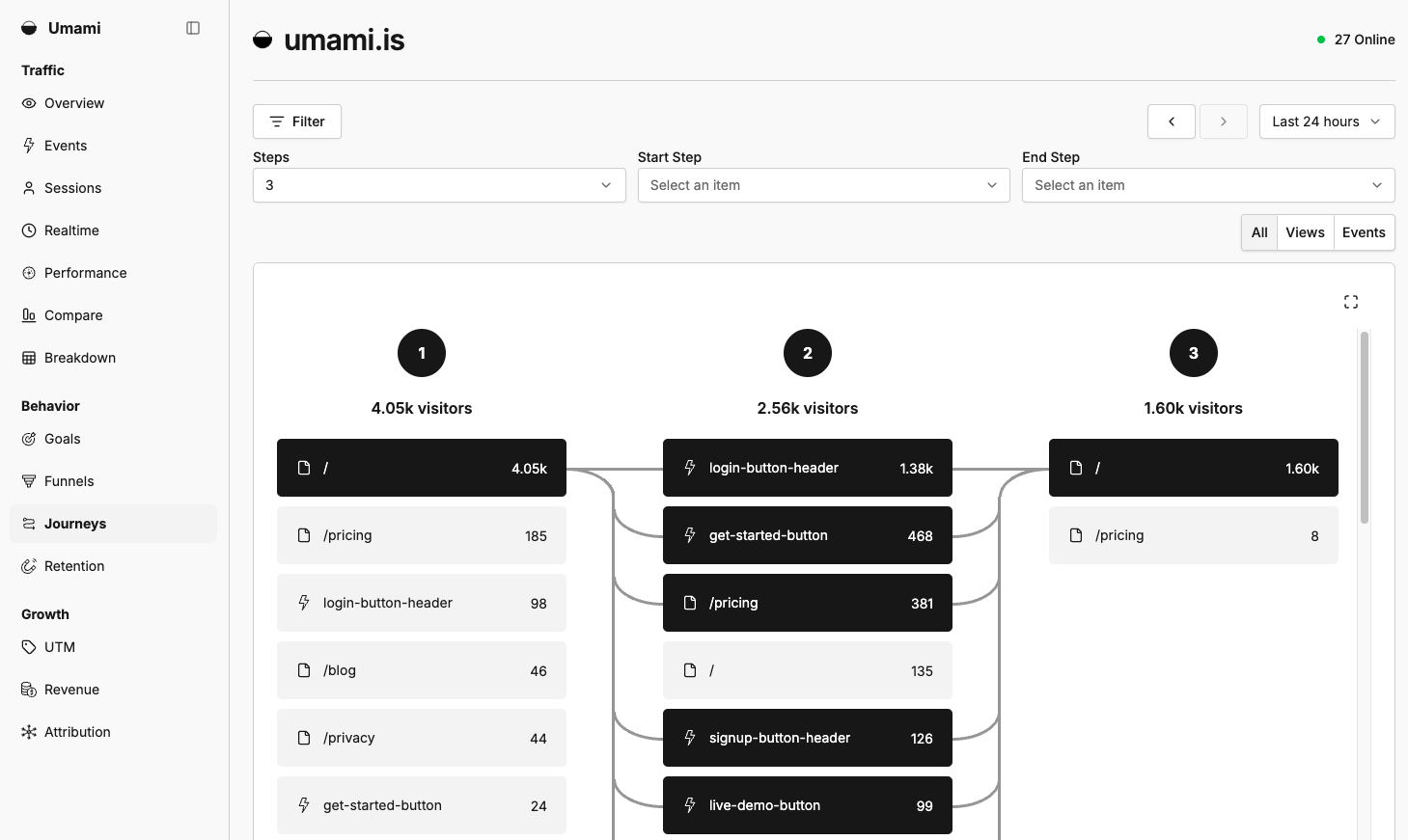 Umami journeys report showing visitor paths across three steps