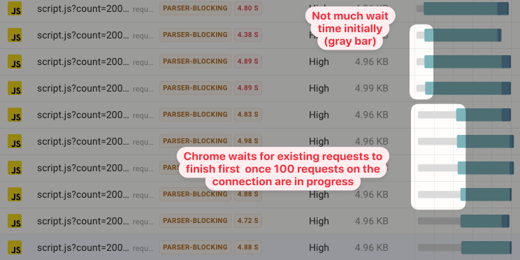Request waterfall showing 100 in-progress requests and increased wait time