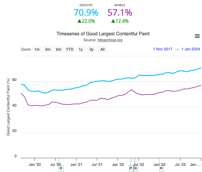 HTTP Archive data showing good LCP going from 51% to 58% of origins