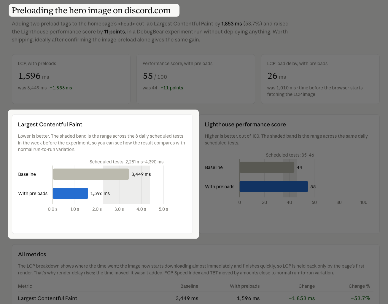Claude page speed experiment result