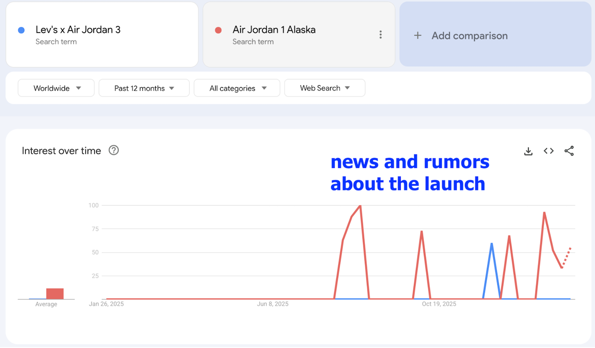 Launch rumors causing ecommerce searches