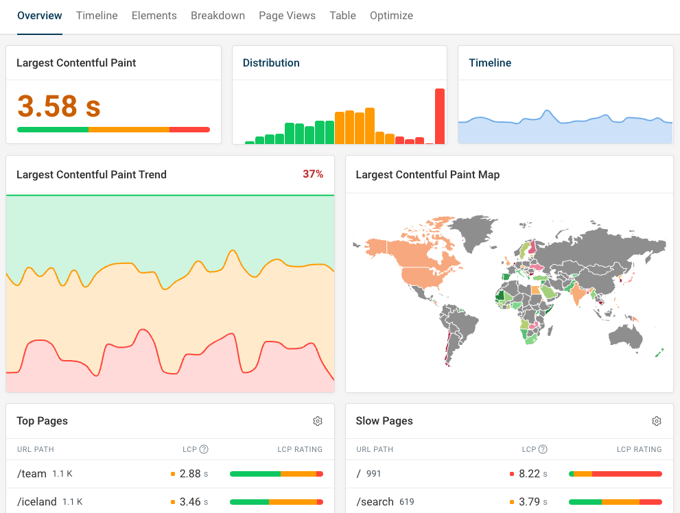 Real user monitoring LCP data