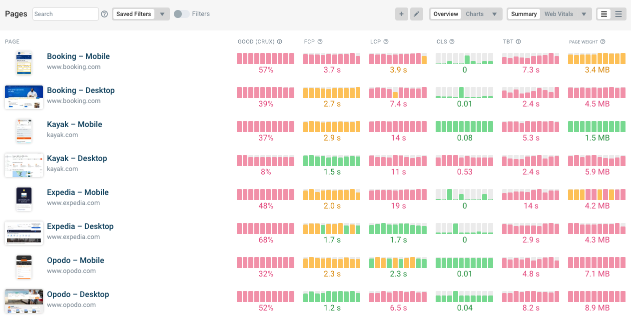 DebugBear performance dashboard