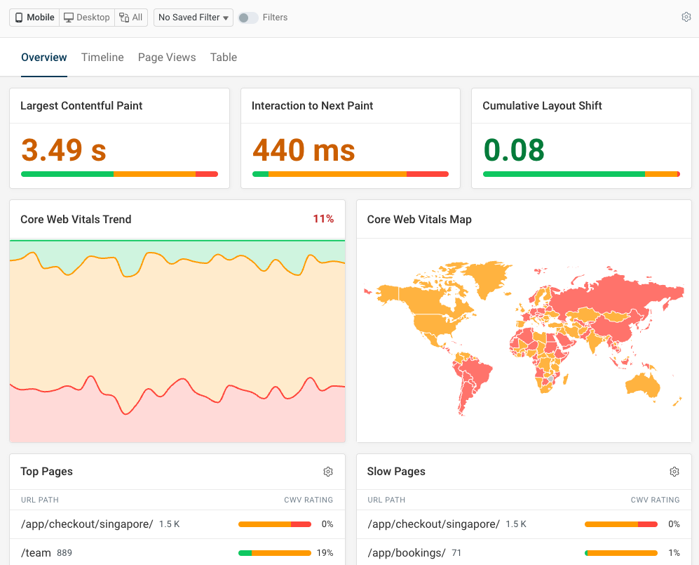 Real user performance dashboard