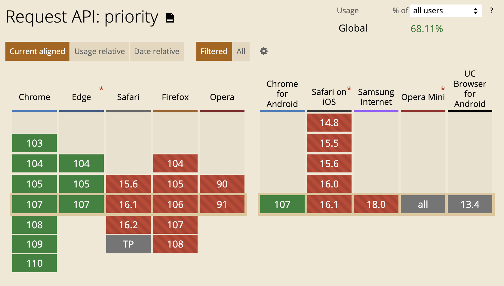 Browser support for priority hints