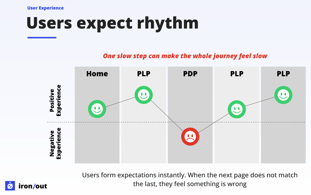Diagram showing the UX impact of a single slow step