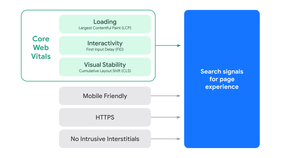 Factors included in the Google page experience update