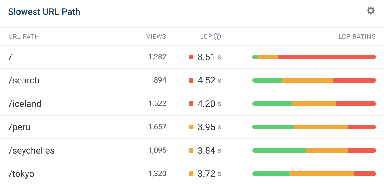 Slowest URLs on website