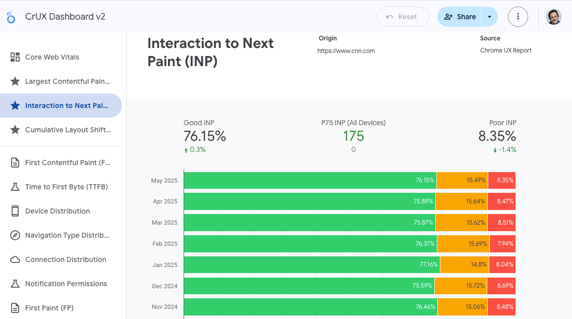 Google CrUX dashboard