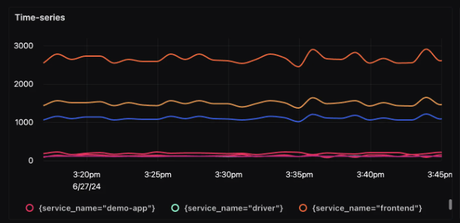 SigNoz custom monitoring chart