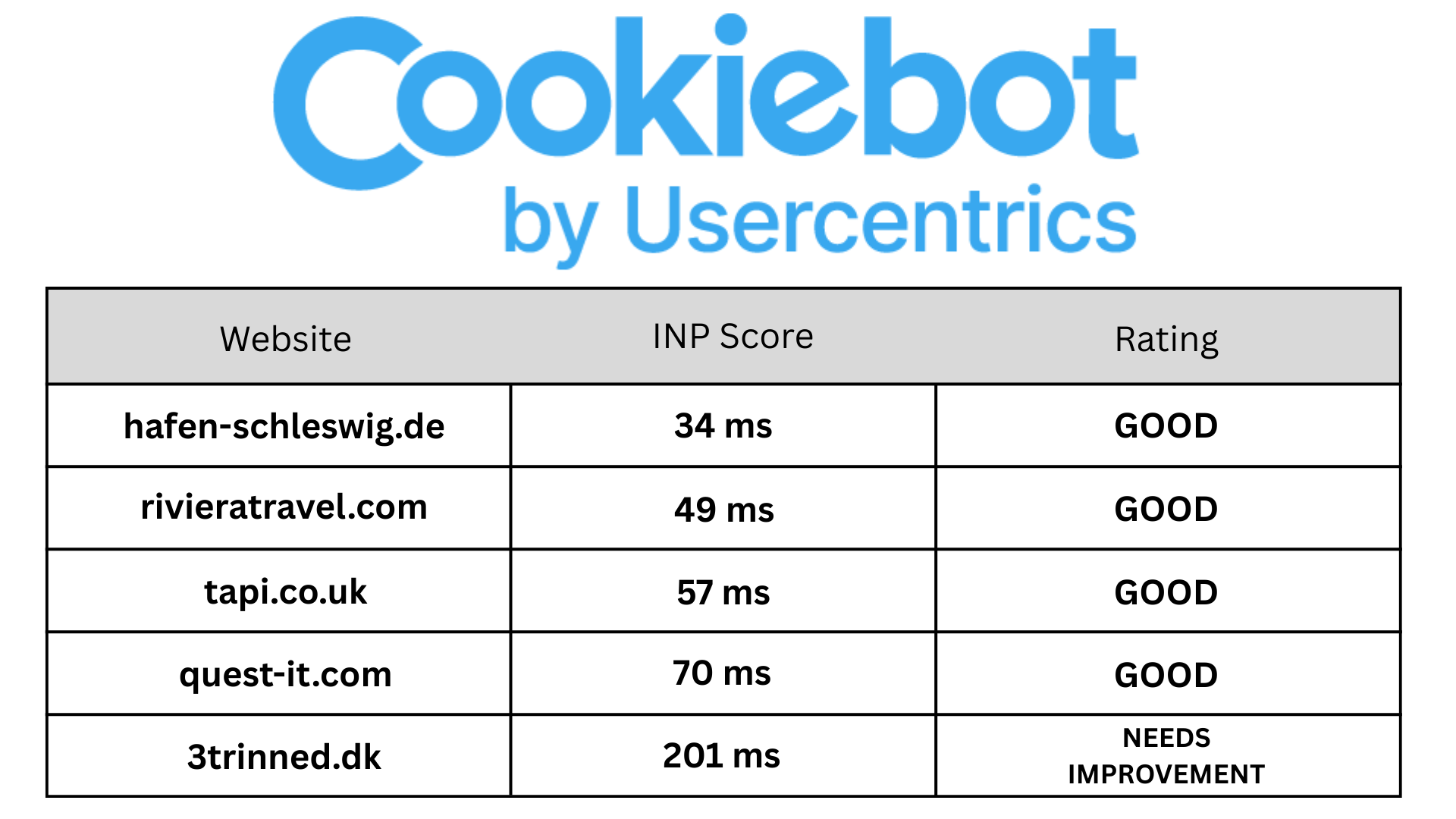 Cookiebot INP score table