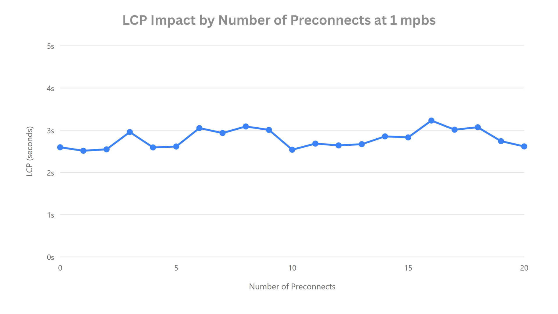 Connection timing impact for number of preconnects at 1 Mbps