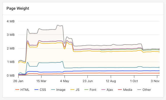 Page weight of a website over time