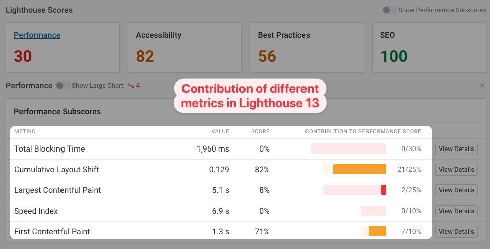 Lighthouse score breakdown