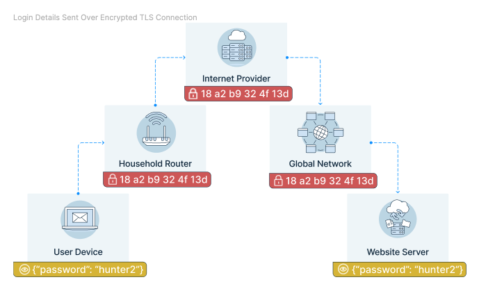 Data that's visible to network nodes when using encryption