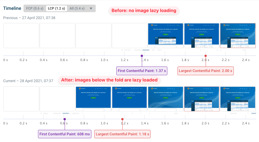 Page load timeline with and without image lazy loading
