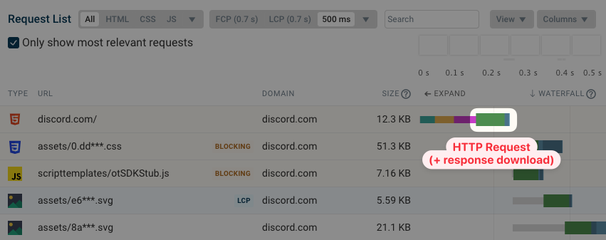 Request waterfall highlighting the HTTP request