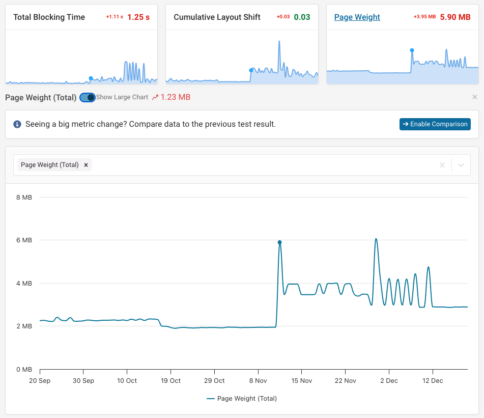 Network payload size tracked over time
