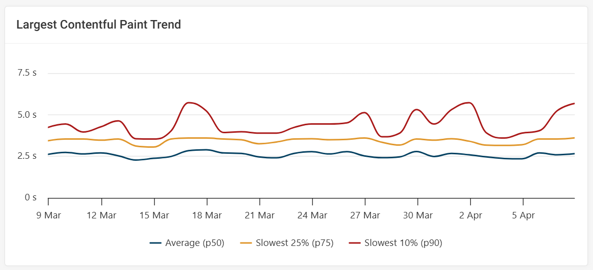 Percentile trends in DebugBear