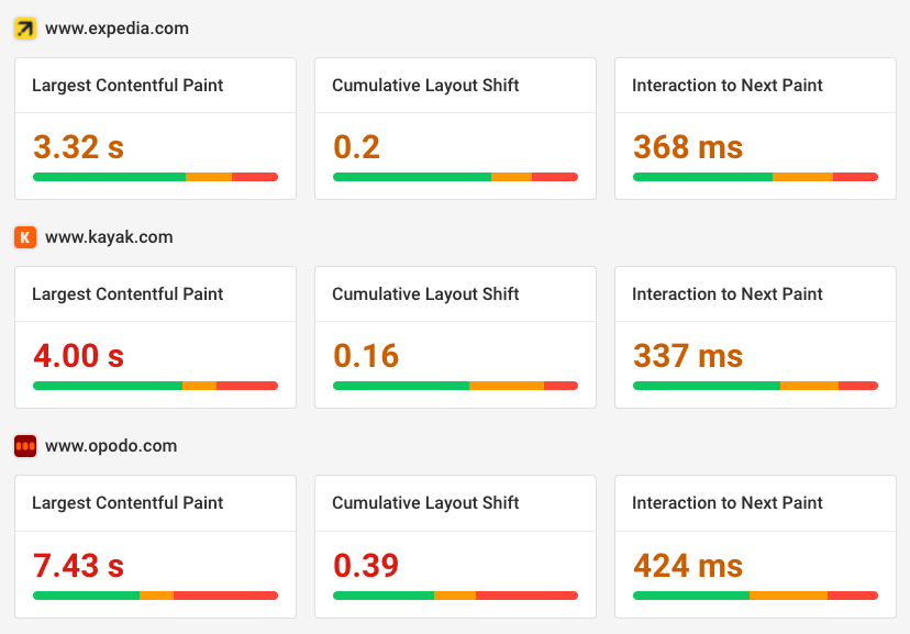Website performance benchmarking data