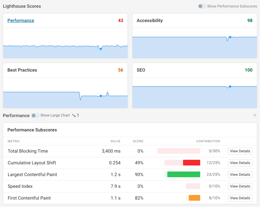 Lighthouse score monitoring