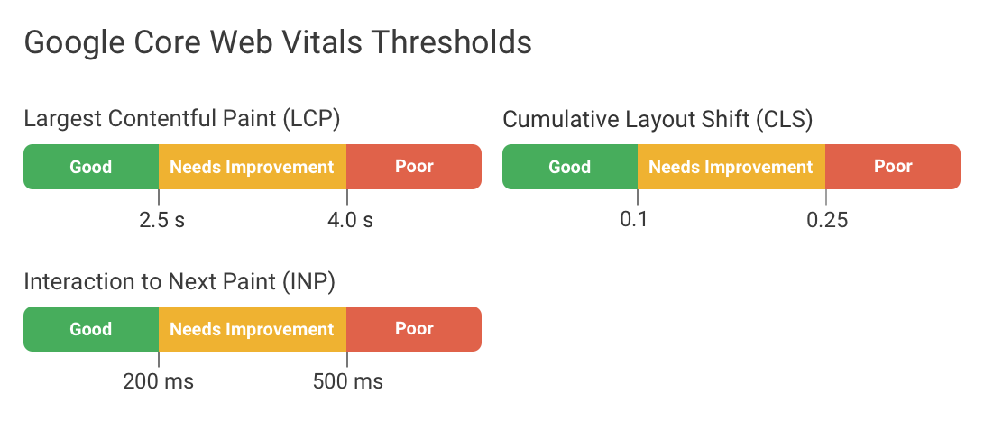 Core web vitals rating thresholds