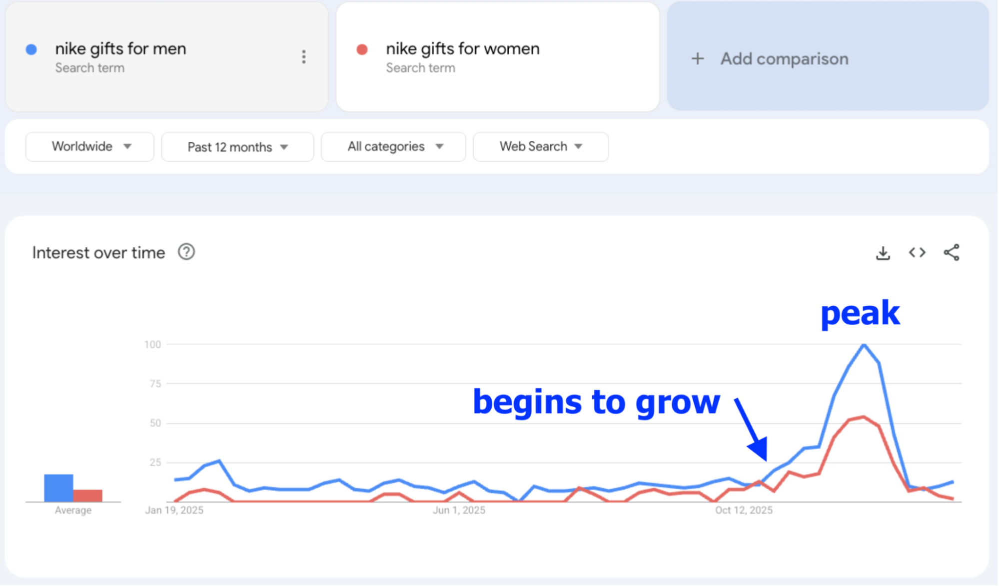 Google Trends showing that people start looking for gifts in October