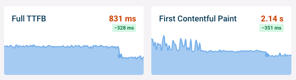 TTFB and First Contentful Paint charts showing lower page load time.