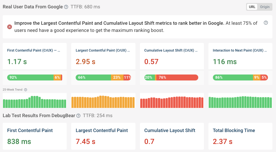 Core Web Vitals trend data