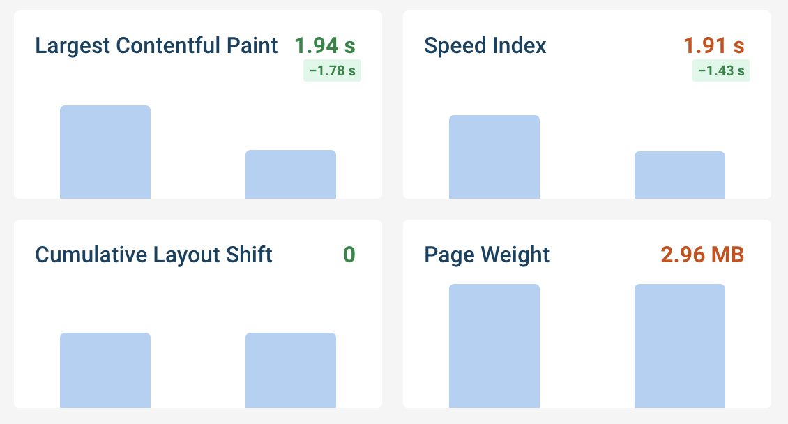 Page speed experiment result